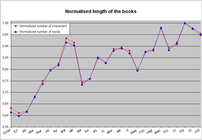 Graph of the Normalised length of the books