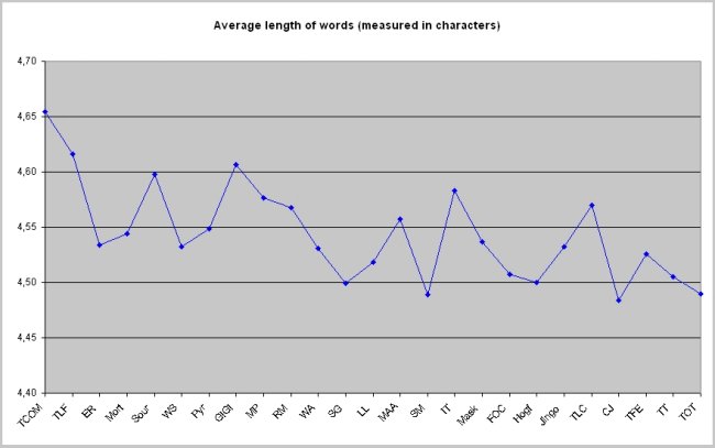 Graph of the Average length of words (measured in characters)