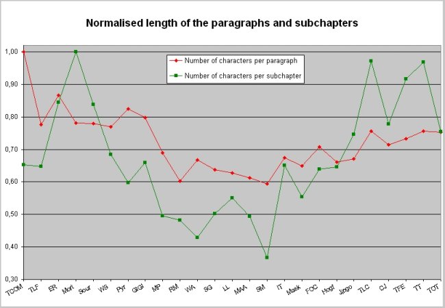 Graph of the Relative numbers of paragraphs and sub-chapters