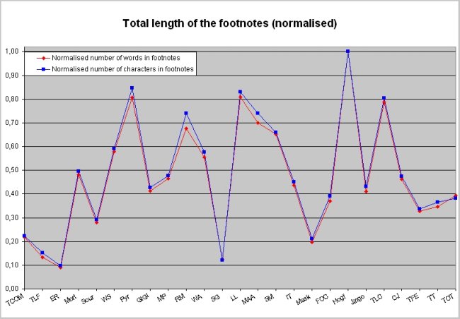 Total Length of footnotes